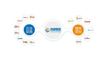 渠道網(wǎng)絡(luò)新定位 中國領(lǐng)先的企業(yè)招商及精準營銷服務(wù)商